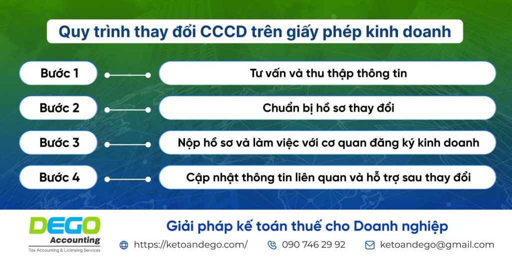 Dịch vụ thay đổi CCCD trên giấy phép kinh doanh