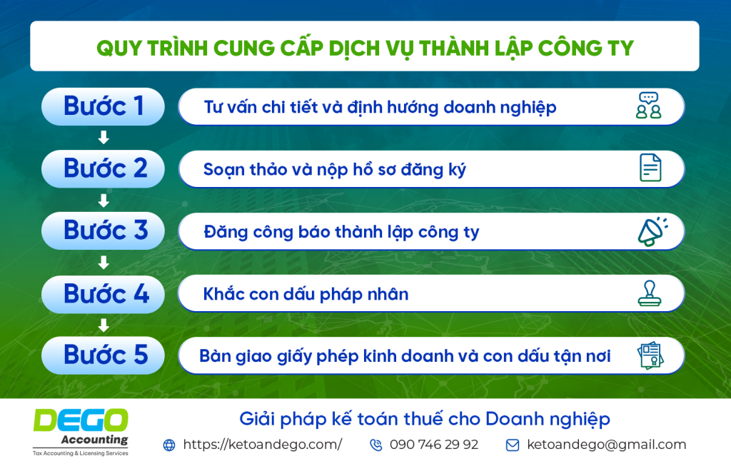 Dịch vụ thành lập công ty trọn gói