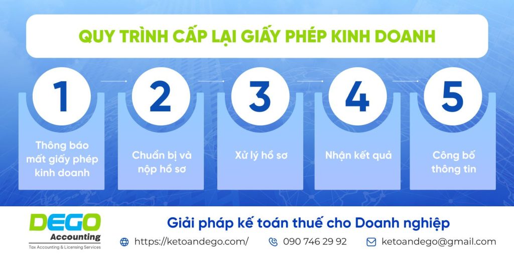 Mất giấy phép kinh doanh phải làm sao? Quy trình cấp lại nhanh chóng