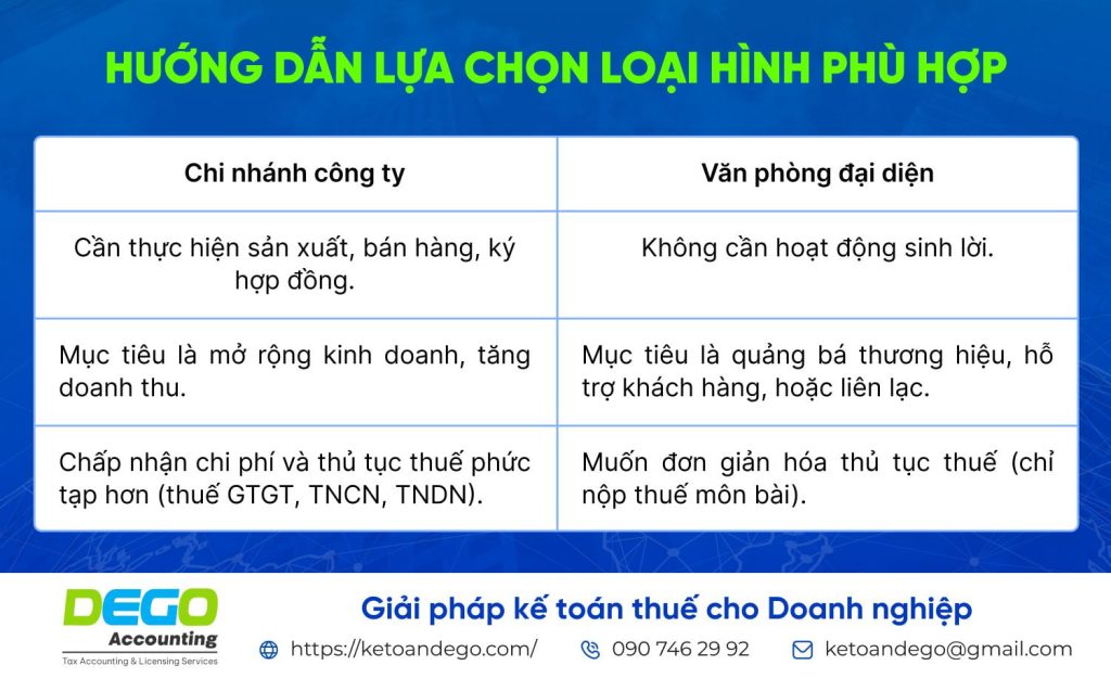 Sự khác nhau giữa chi nhánh công ty và văn phòng đại diện