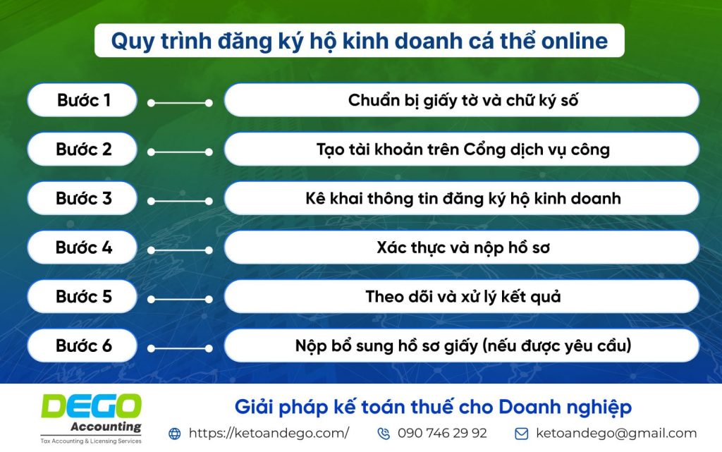 Đăng ký hộ kinh doanh cá thể online: Quy trình 2025 và những lưu ý