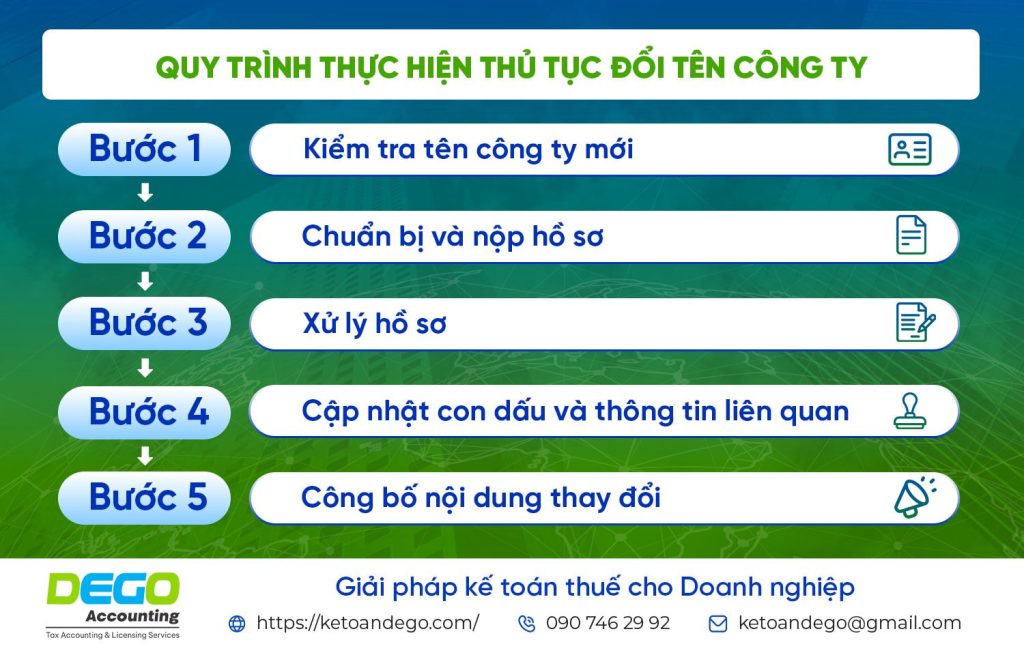 Thủ tục đổi tên công ty: Hồ sơ, điều kiện và thủ tục