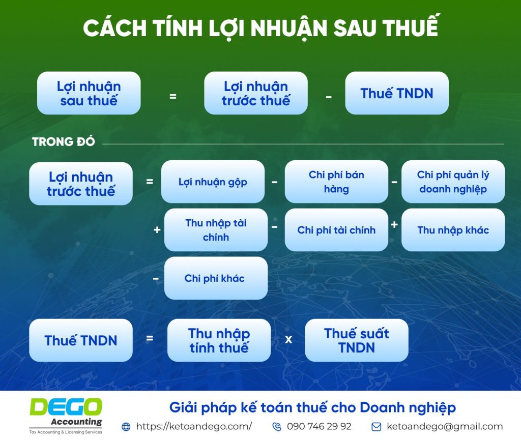 Lợi nhuận sau thuế: Khái niệm, vai trò và cách tính lợi nhuận sau thuế