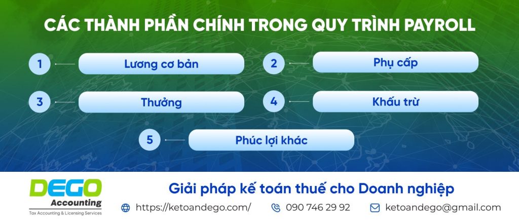 Payroll là gì? Hướng dẫn xây dựng quy trình payroll chuyên nghiệp cho doanh nghiệp