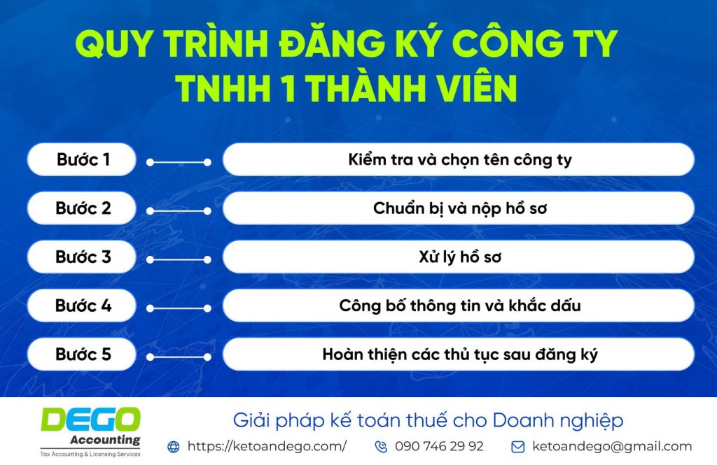 Công ty TNHH 1 thành viên: Điều kiện, hồ sơ và thủ tục