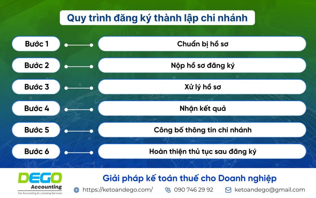 Thủ tục xin giấy phép kinh doanh chi nhánh: Điều kiện và quy trình mới nhất
