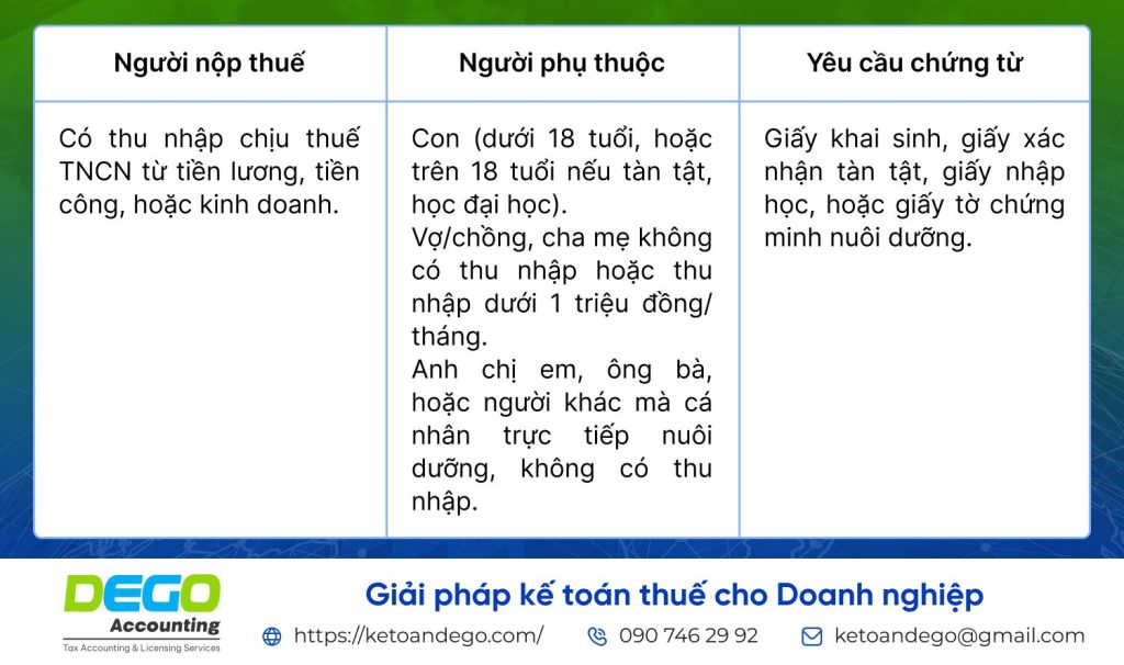 đăng ký người phụ thuộc