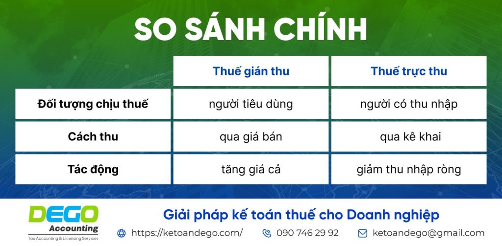 thuế gián thu